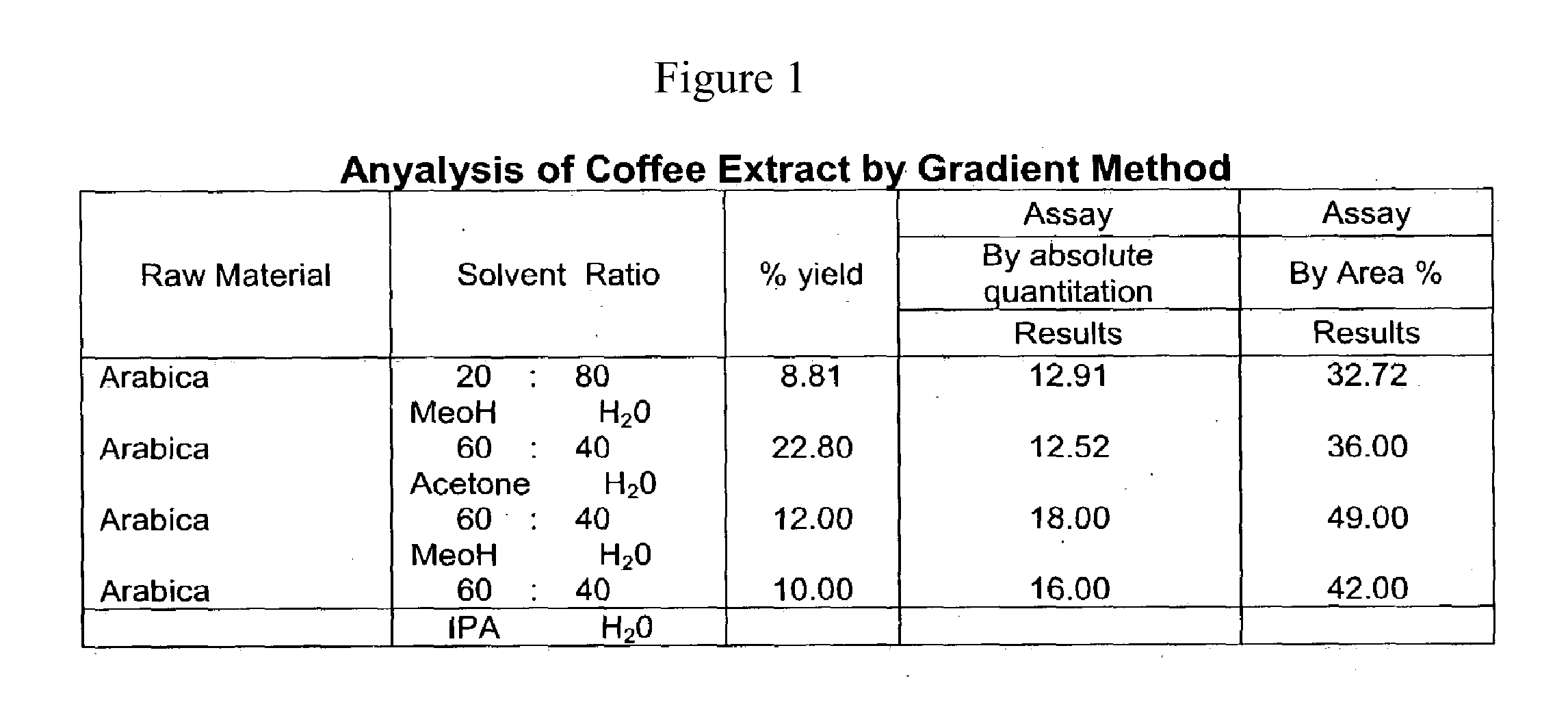 Extraction method for use in extracting beneficial compounds from coffee beans