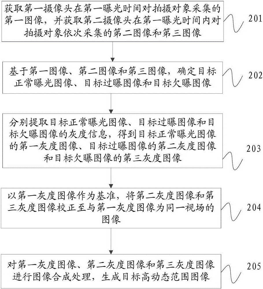 Method and mobile terminal for generating high dynamic range images