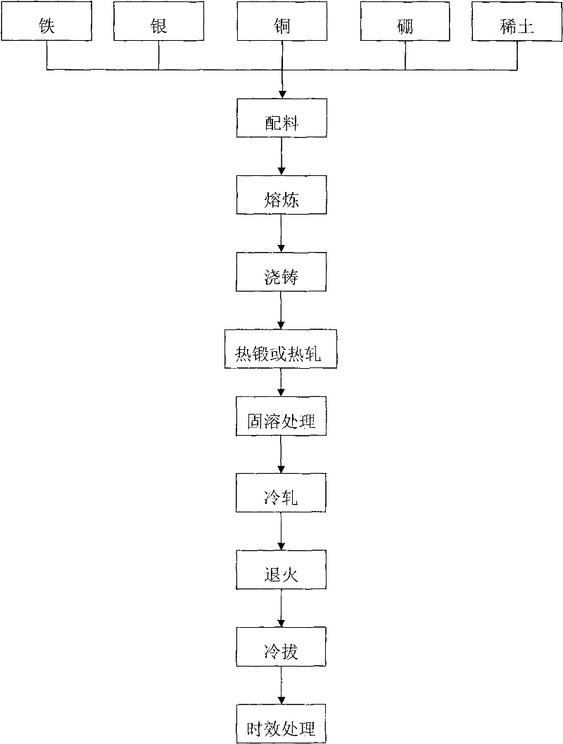 Cu-Fe in-situ composite with added boron, silver and rare earth elements and preparation method thereof