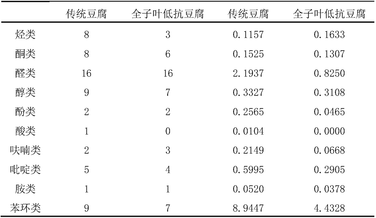 Preparation method of whole-cotyledon and low anti-nutritional factor bean curd