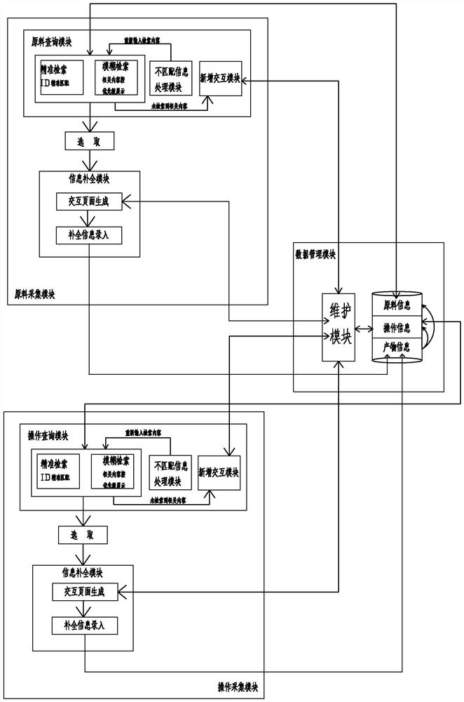 Process data processing system