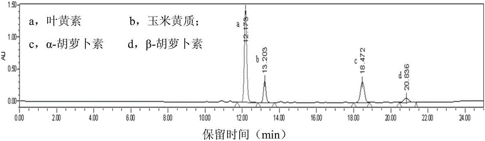 Determination method of carotenoid content in wheat by ultra-high performance liquid chromatography