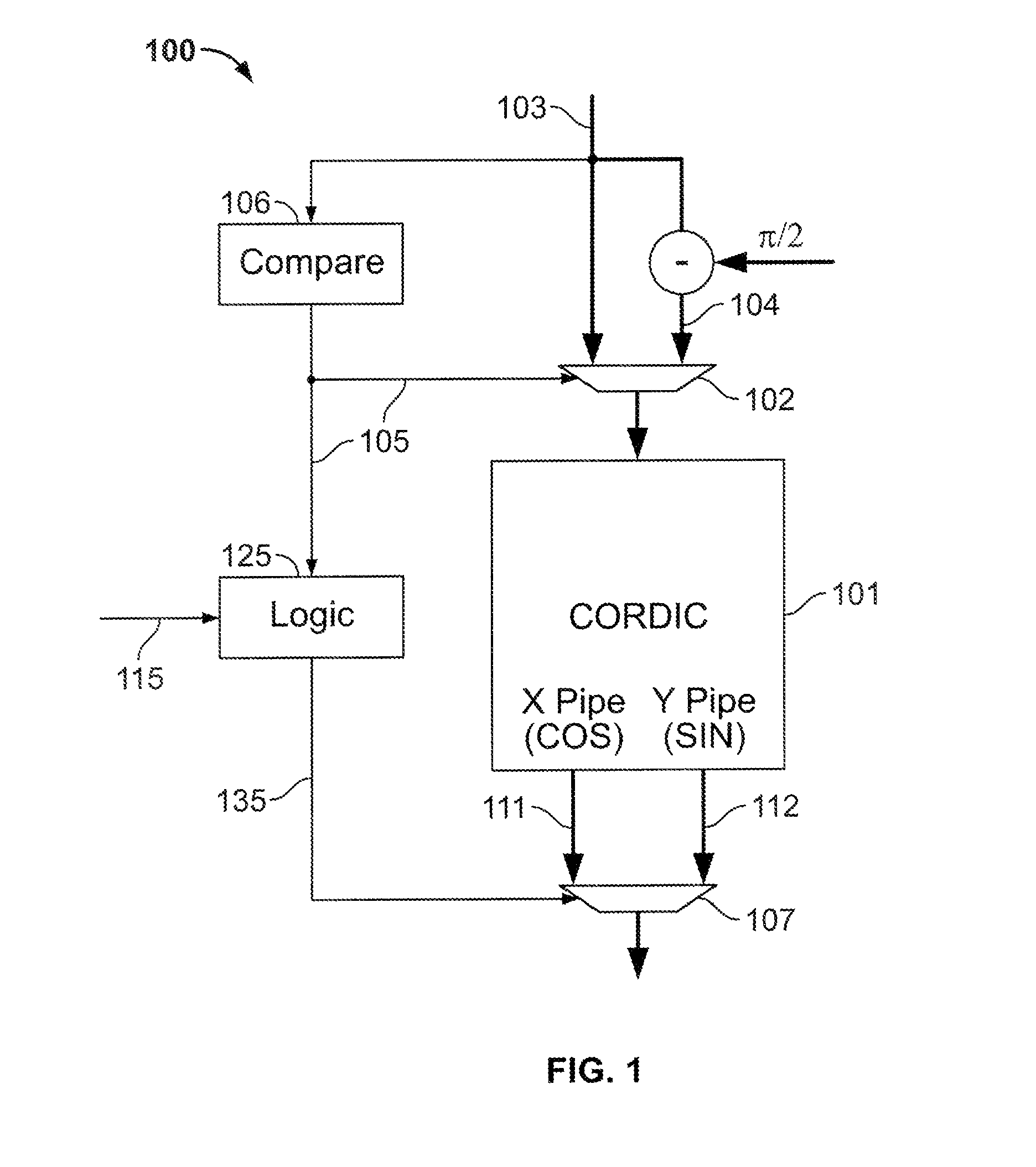 Calculation of trigonometric functions in an integrated circuit device