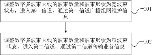 Communication access method, apparatus and device, and readable storage medium