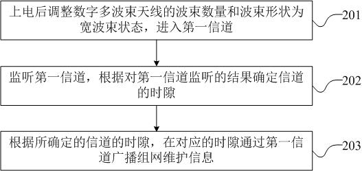 Communication access method, apparatus and device, and readable storage medium