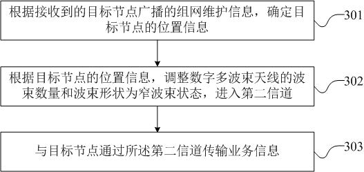 Communication access method, apparatus and device, and readable storage medium