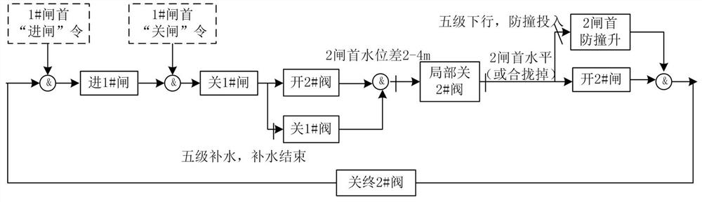Continuous multi-step ship lock operation stage number conversion method
