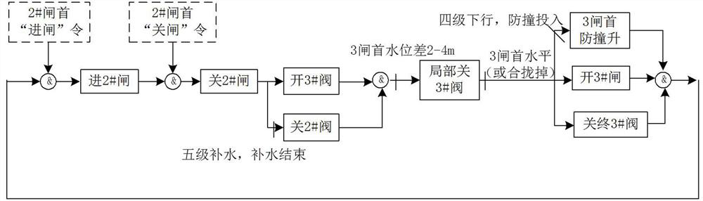 Continuous multi-step ship lock operation stage number conversion method