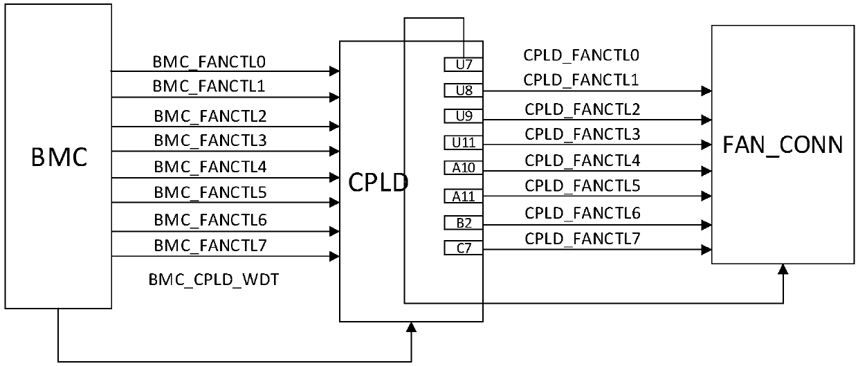 Fan control device and method