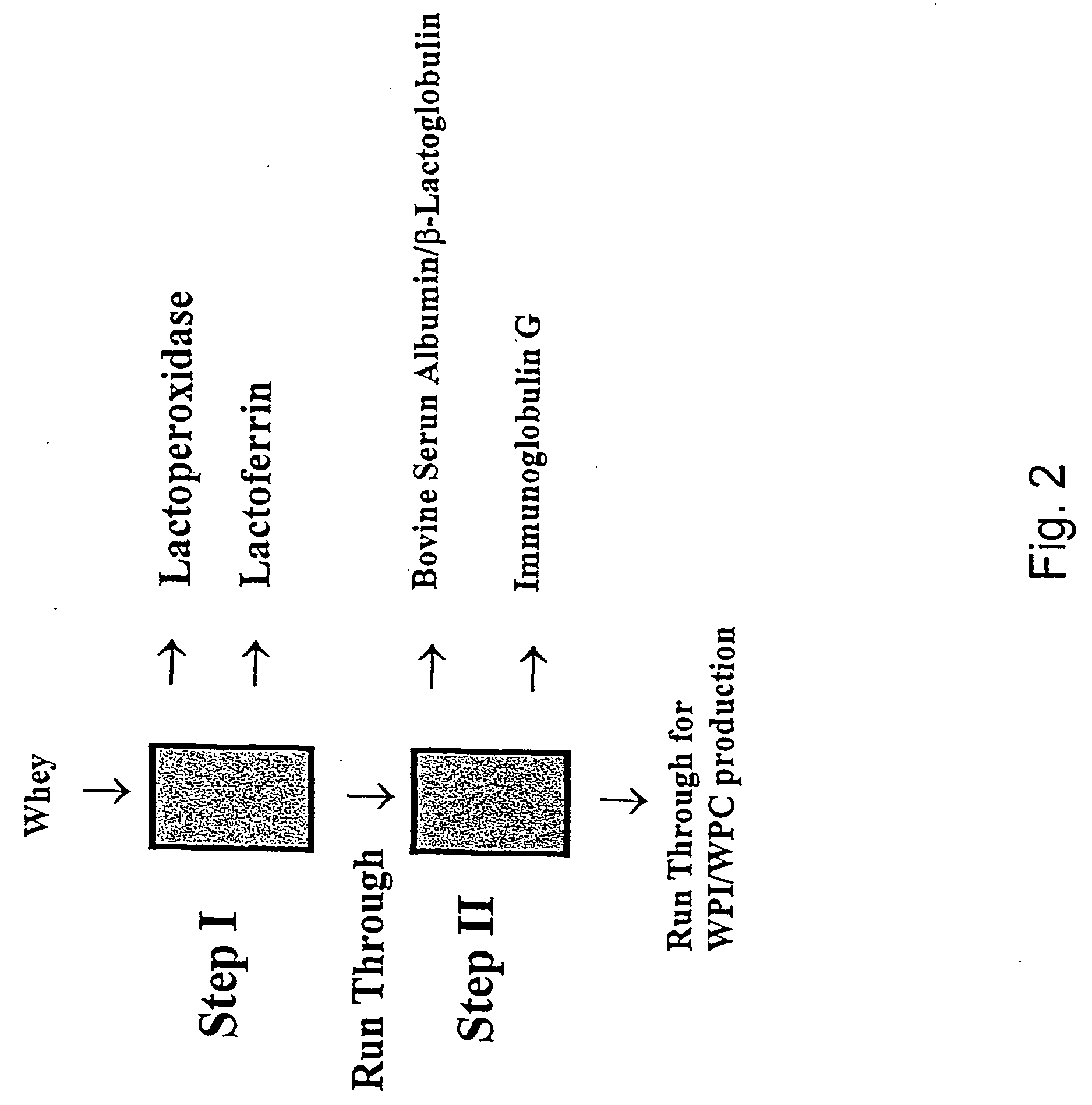 Fractionation of protein containing mixtures