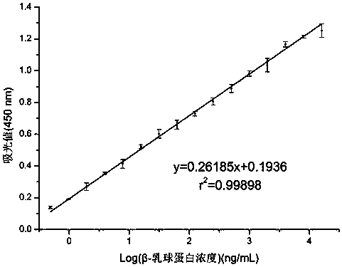 A method for the detection of bovine milk β-lactoglobulin and its sensitizing residues based on nano-platinum probe