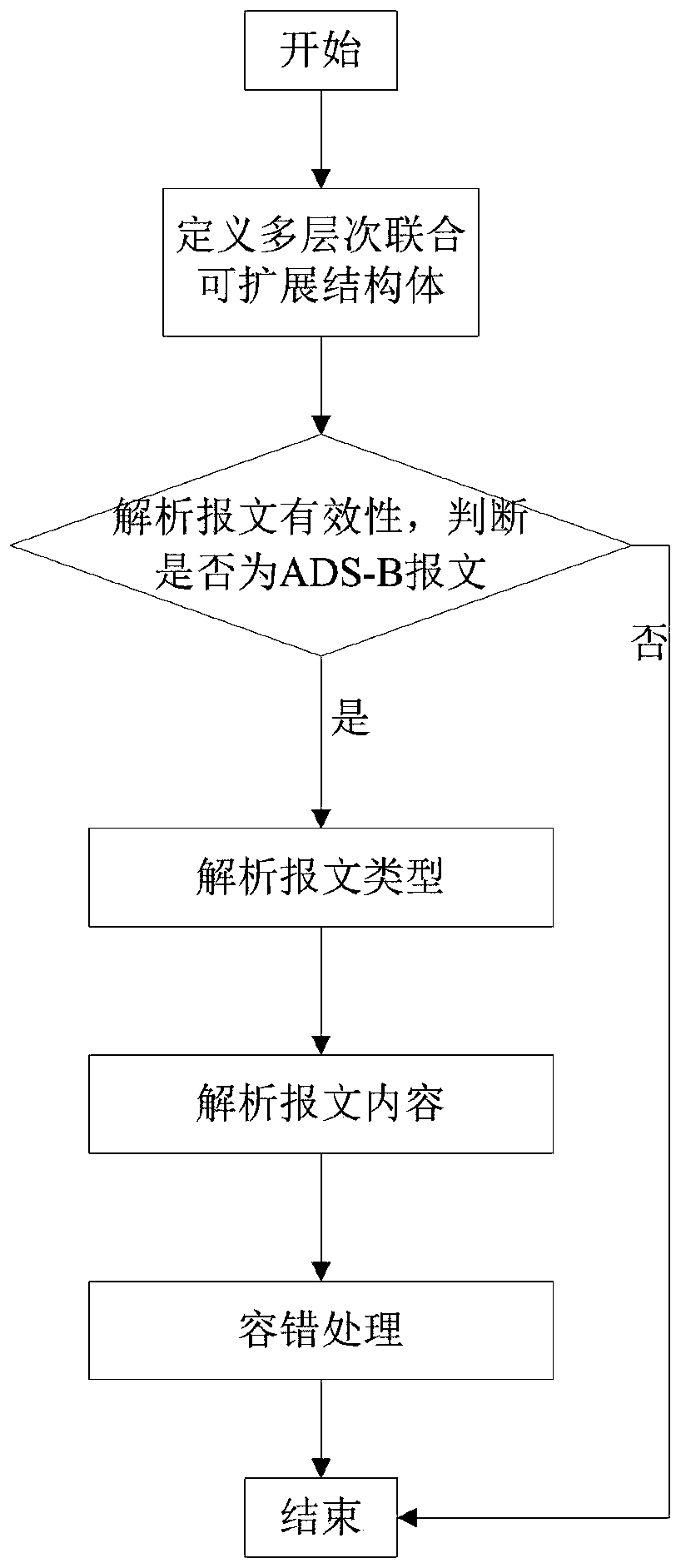 A method and system for parsing ads-b message data