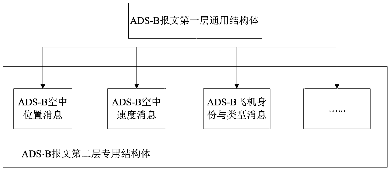A method and system for parsing ads-b message data