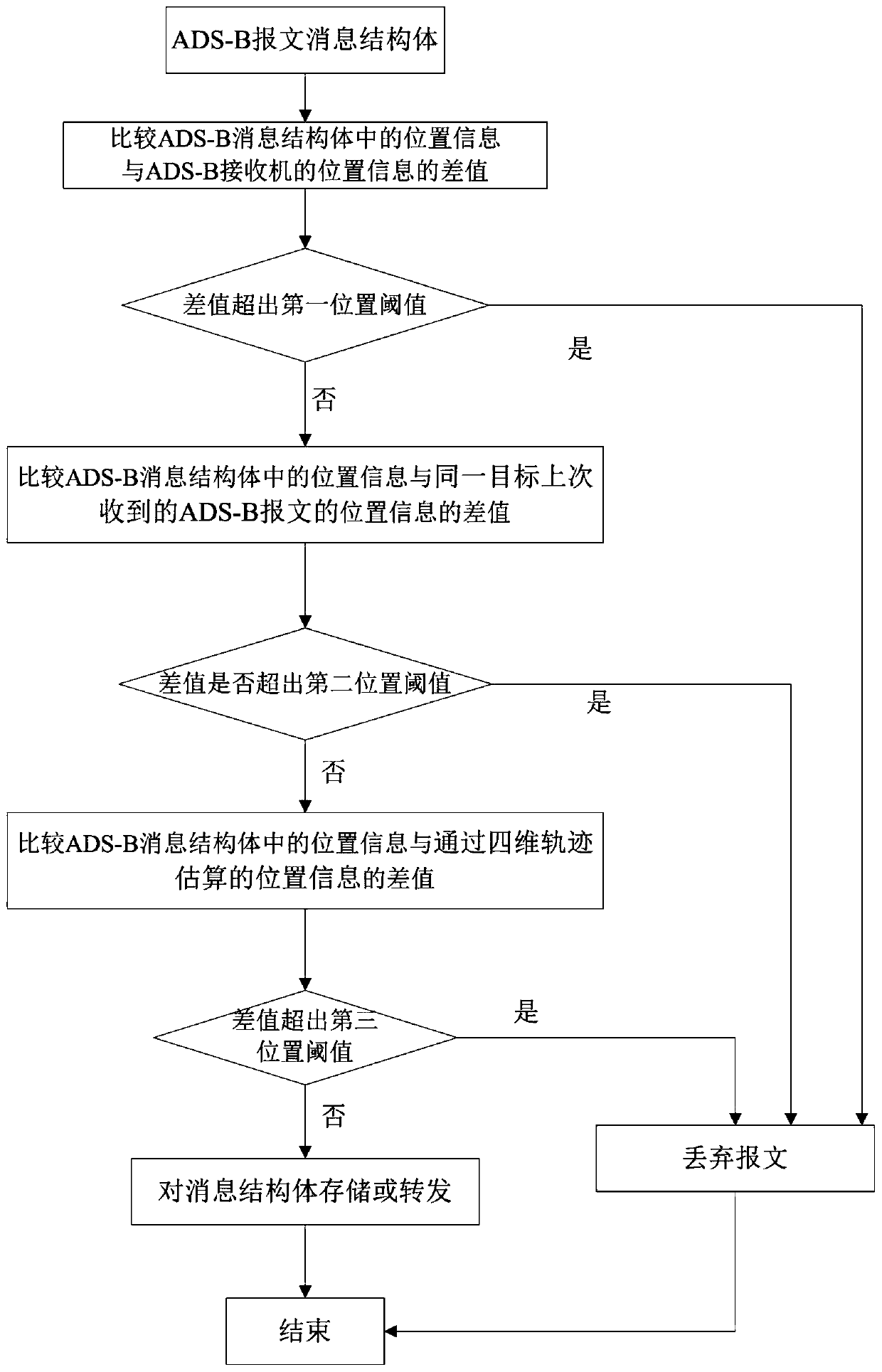 A method and system for parsing ads-b message data