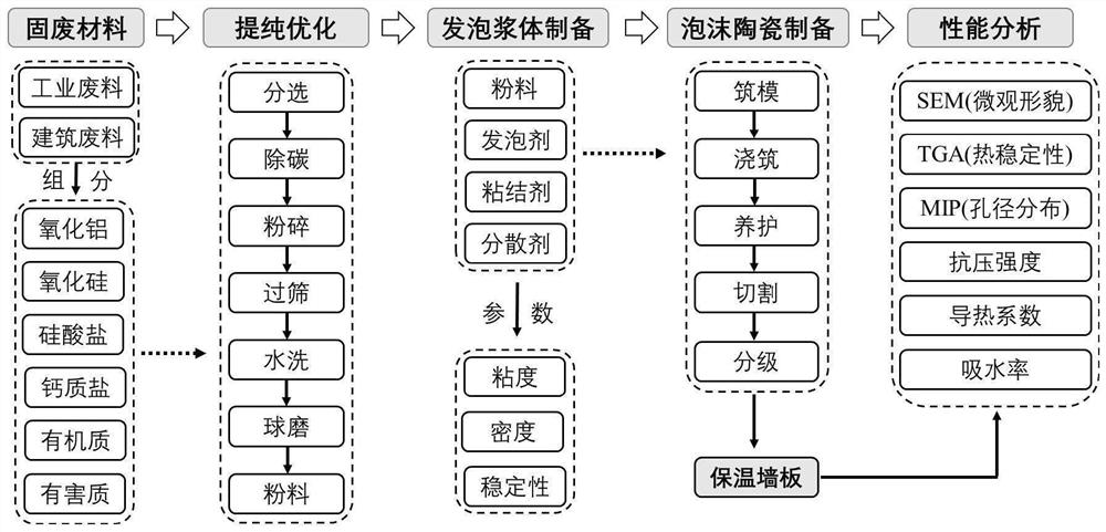 Solid waste regenerated foamed ceramic material for thermal insulation wall and preparation method