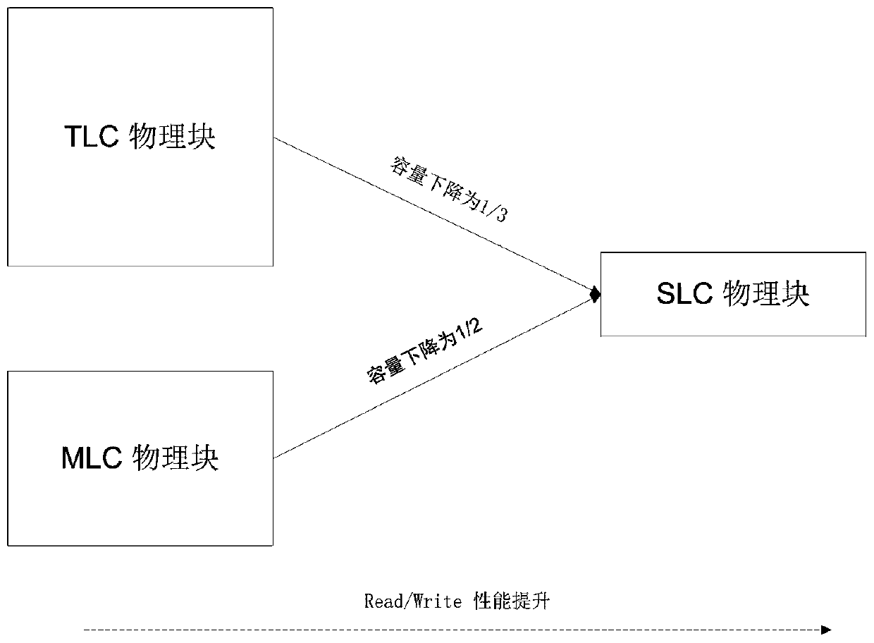 A method for realizing dynamic acceleration area of ​​solid-state hard disk and solid-state hard disk