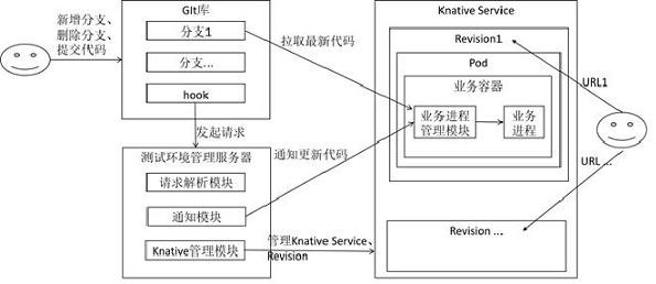 A test environment management method based on knative