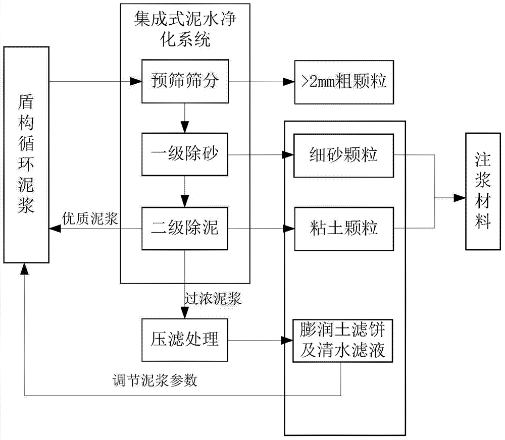 Construction method for processing and recycling slurry shield muck