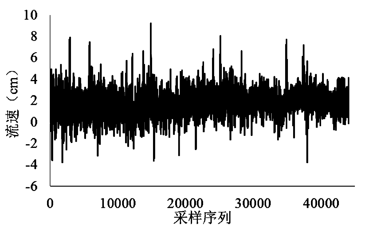 Field observation-based construction method of sediment resuspension model