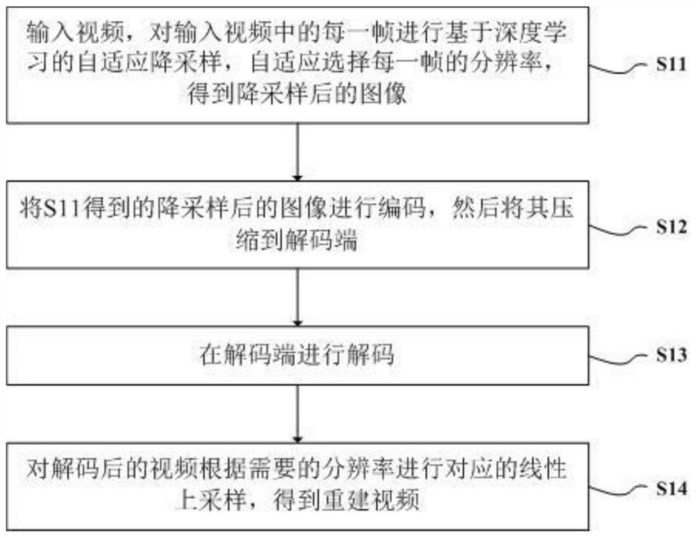 Adaptive coding method and system based on deep learning, equipment and medium