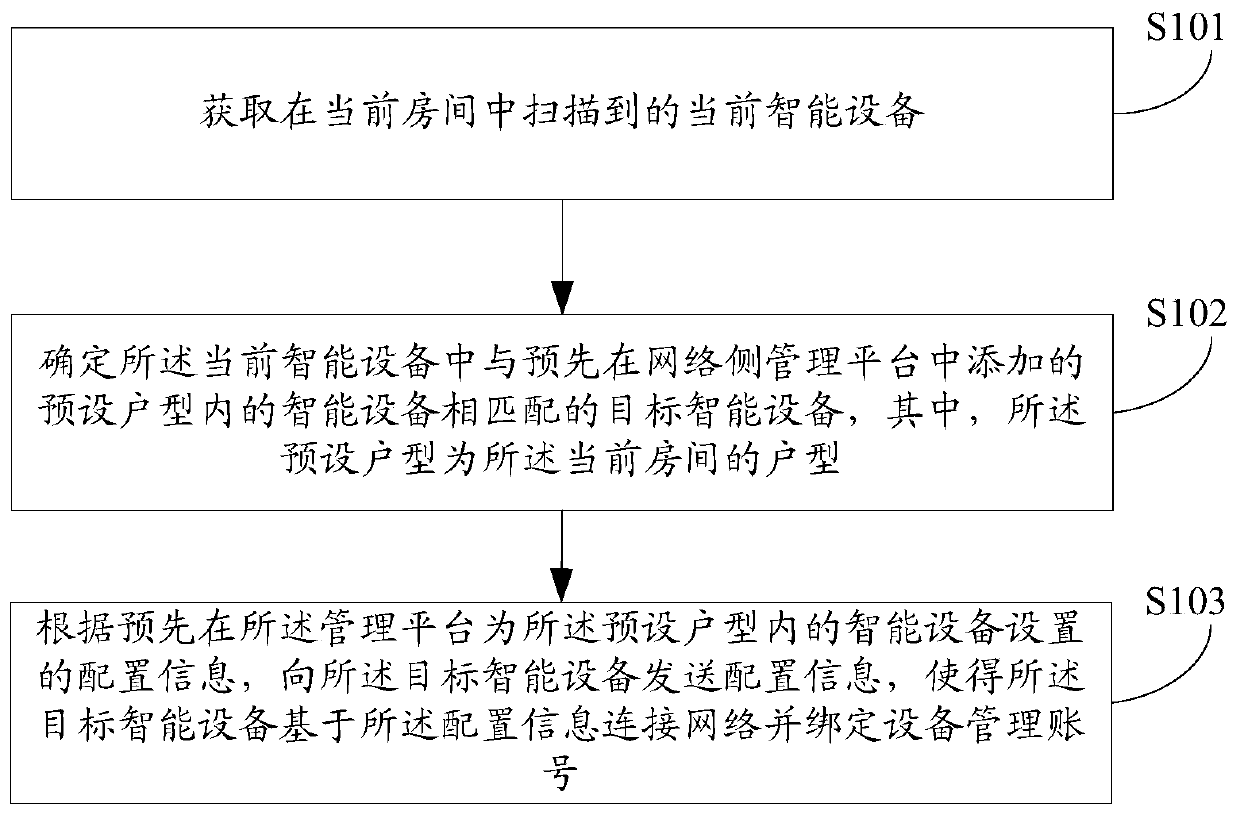 Configuration method and device for intelligent equipment