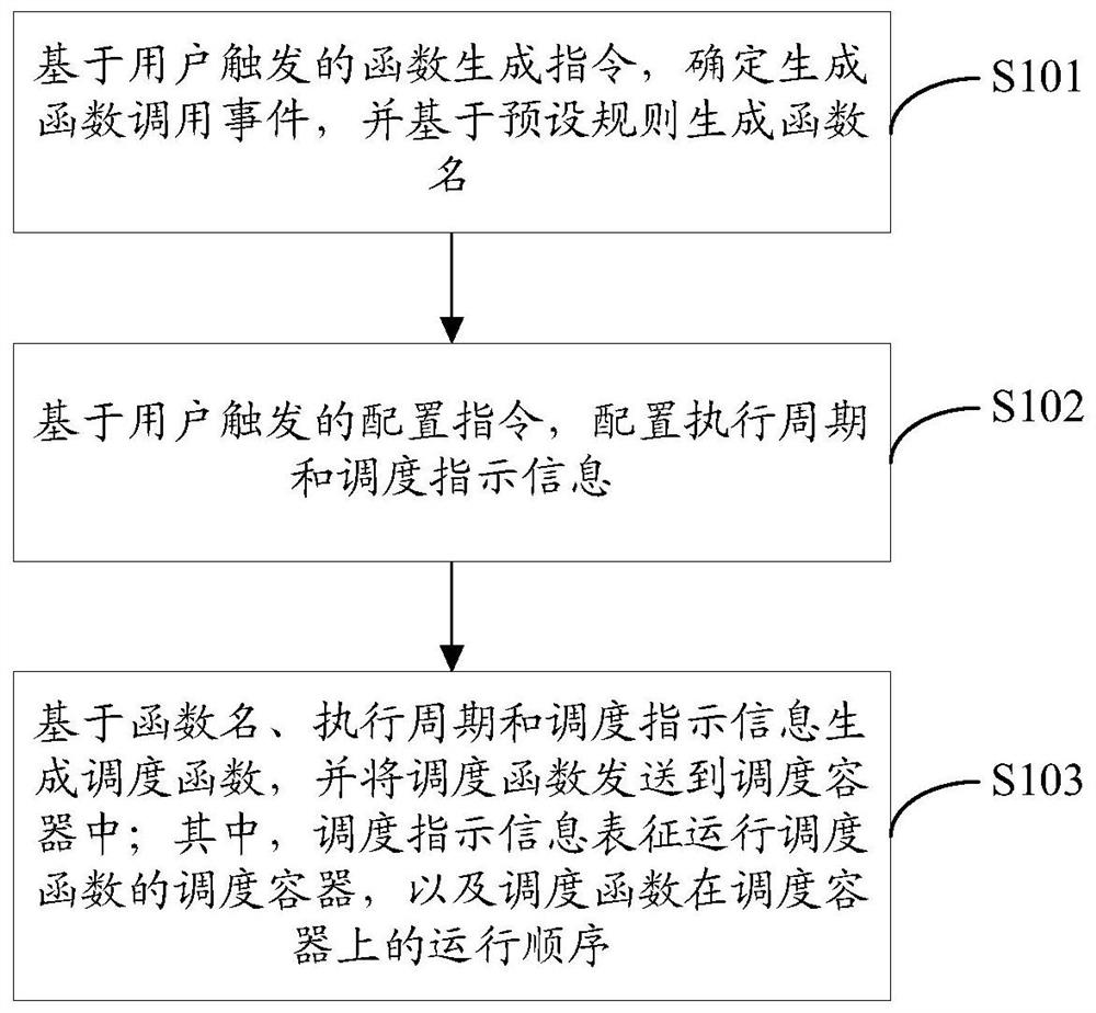 Scheduling function generation method and device