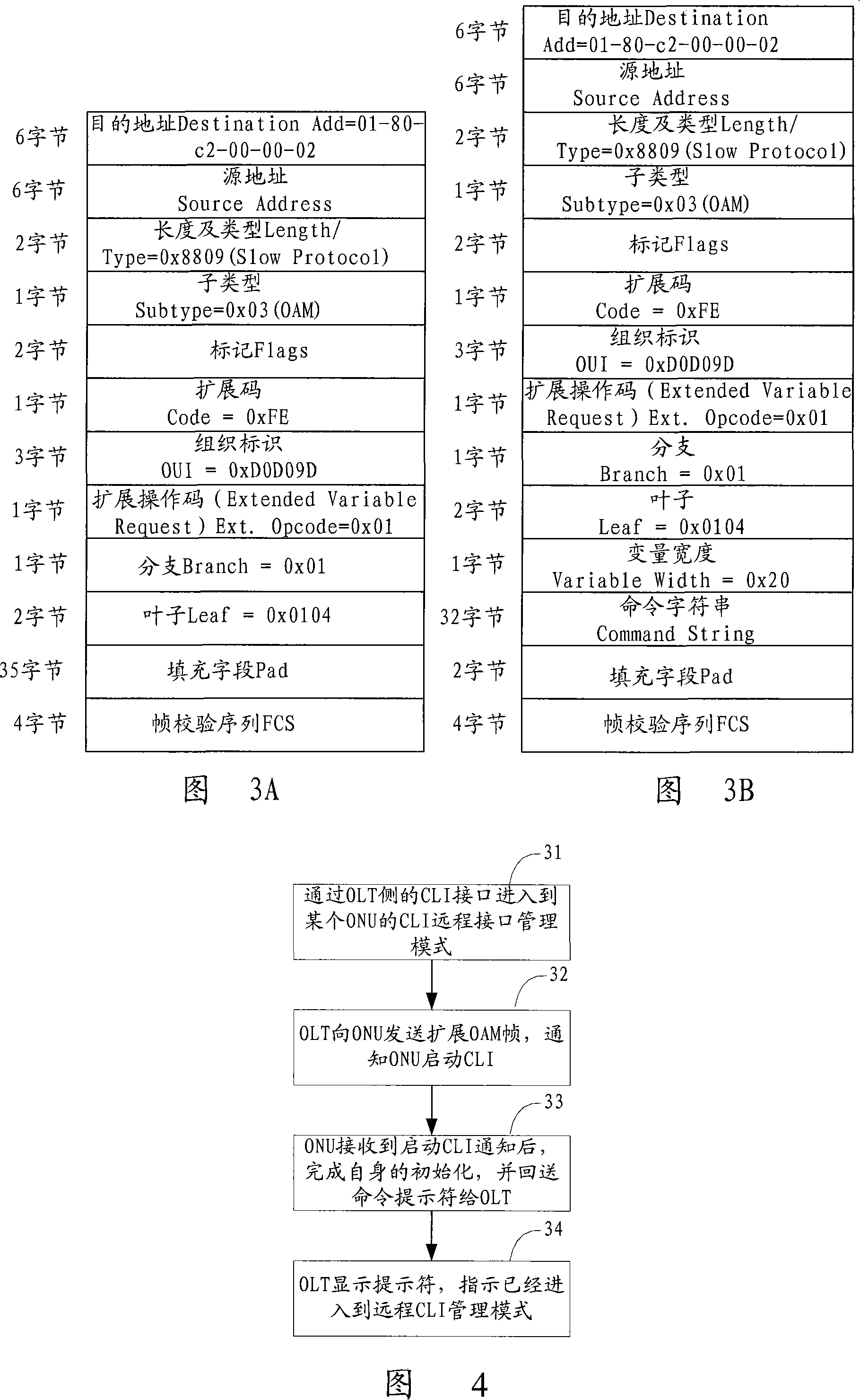 Remote command line management method of passive optical network terminal