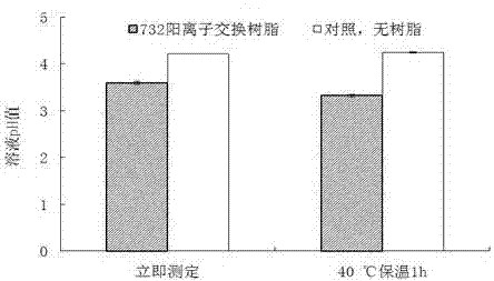 Method for improving activity of glutamate decarboxylase by virtue of 732 cation exchange resin