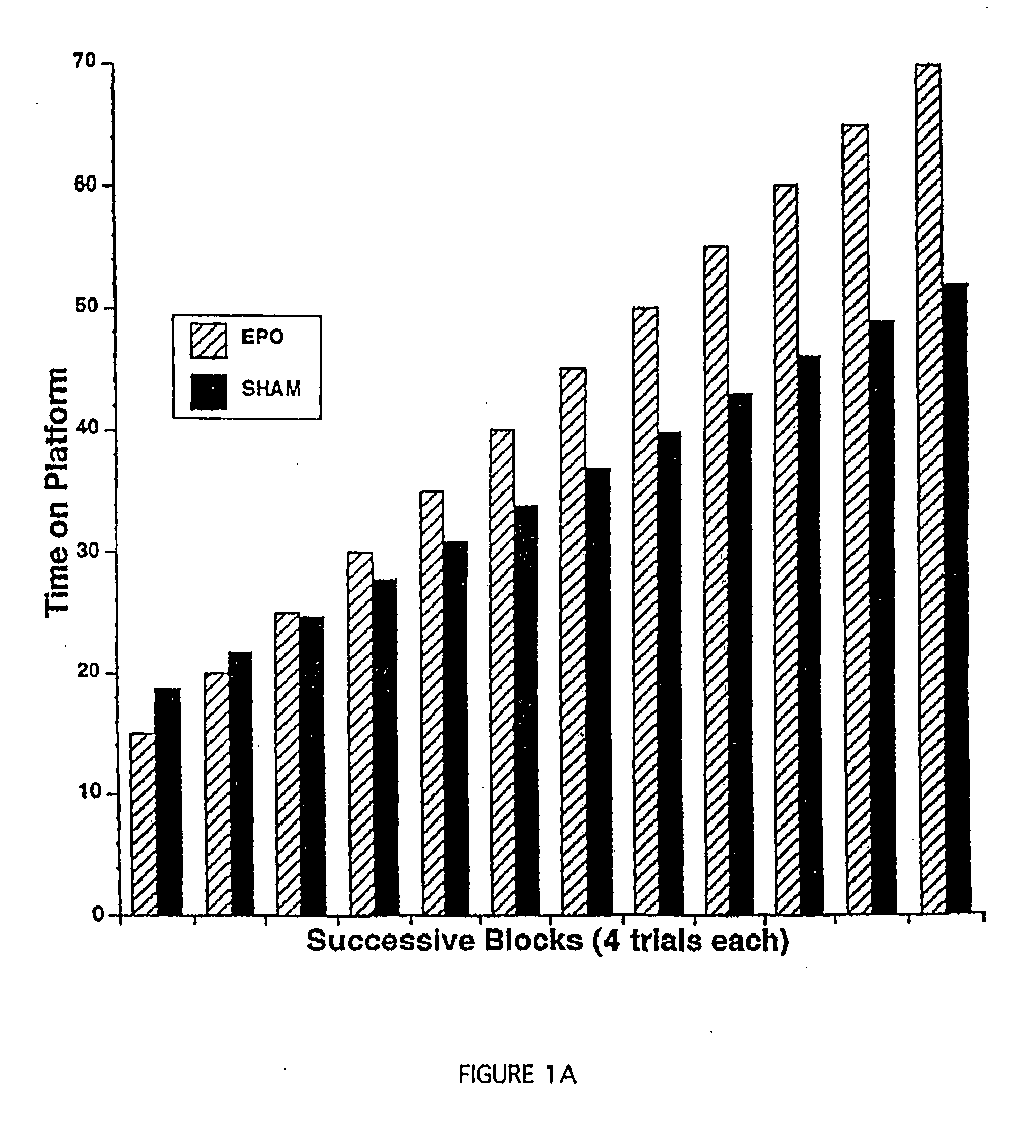 Modulation of excitable tissue function by peripherally administered erythropoietin