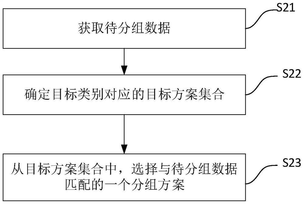 Scheme grouping method and device, data grouping method and device, equipment and storage medium
