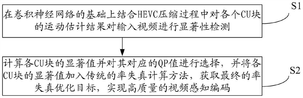 Video Compression Method Based on Convolutional Neural Network and Salient Information in HEVC Compression Domain