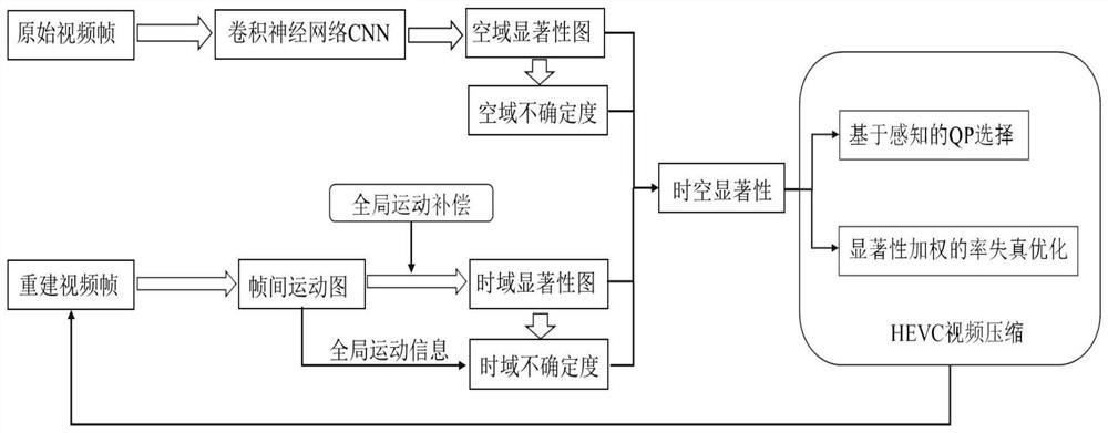 Video Compression Method Based on Convolutional Neural Network and Salient Information in HEVC Compression Domain