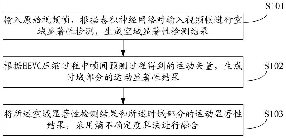 Video Compression Method Based on Convolutional Neural Network and Salient Information in HEVC Compression Domain