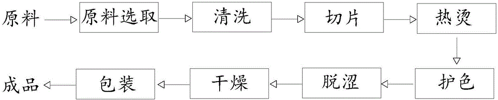 Method for preparing psidium guajave slices by use of closed-loop dehumidification-heat pump technology