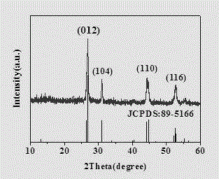 Preparation and application of photocatalyst LaOF