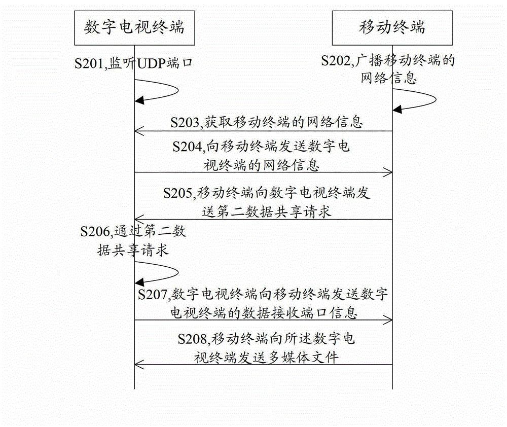 Method for sharing information with digital television terminal, terminals and information sharing system