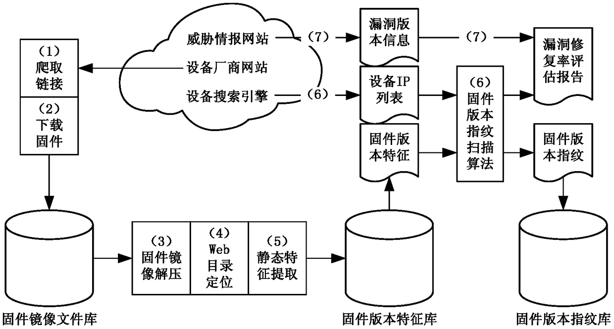 Firmware version detection method and vulnerability repair rate evaluation method of internet of things device