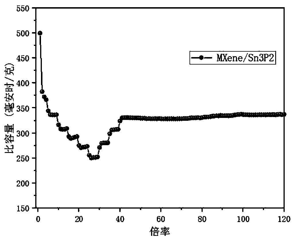 MXene/metal phosphide composite material, and anode material and preparation and application thereof