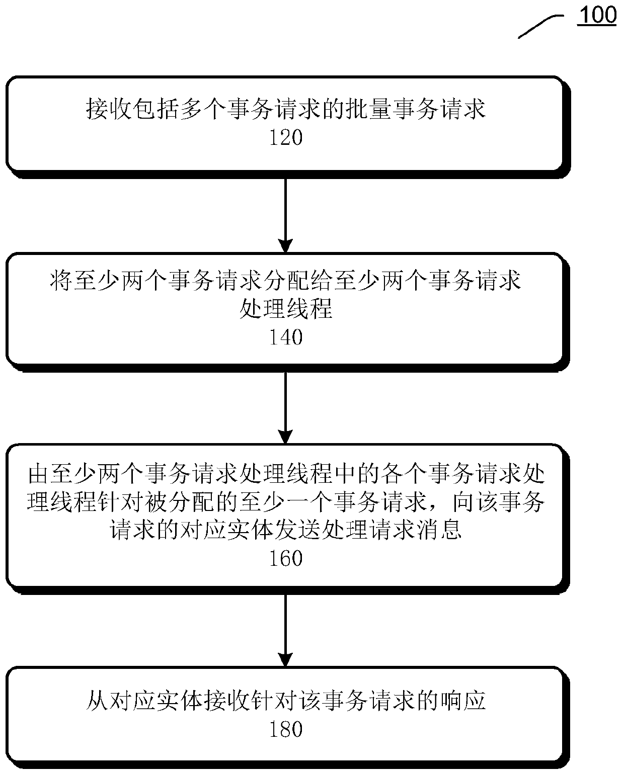 Transaction request processing method and device