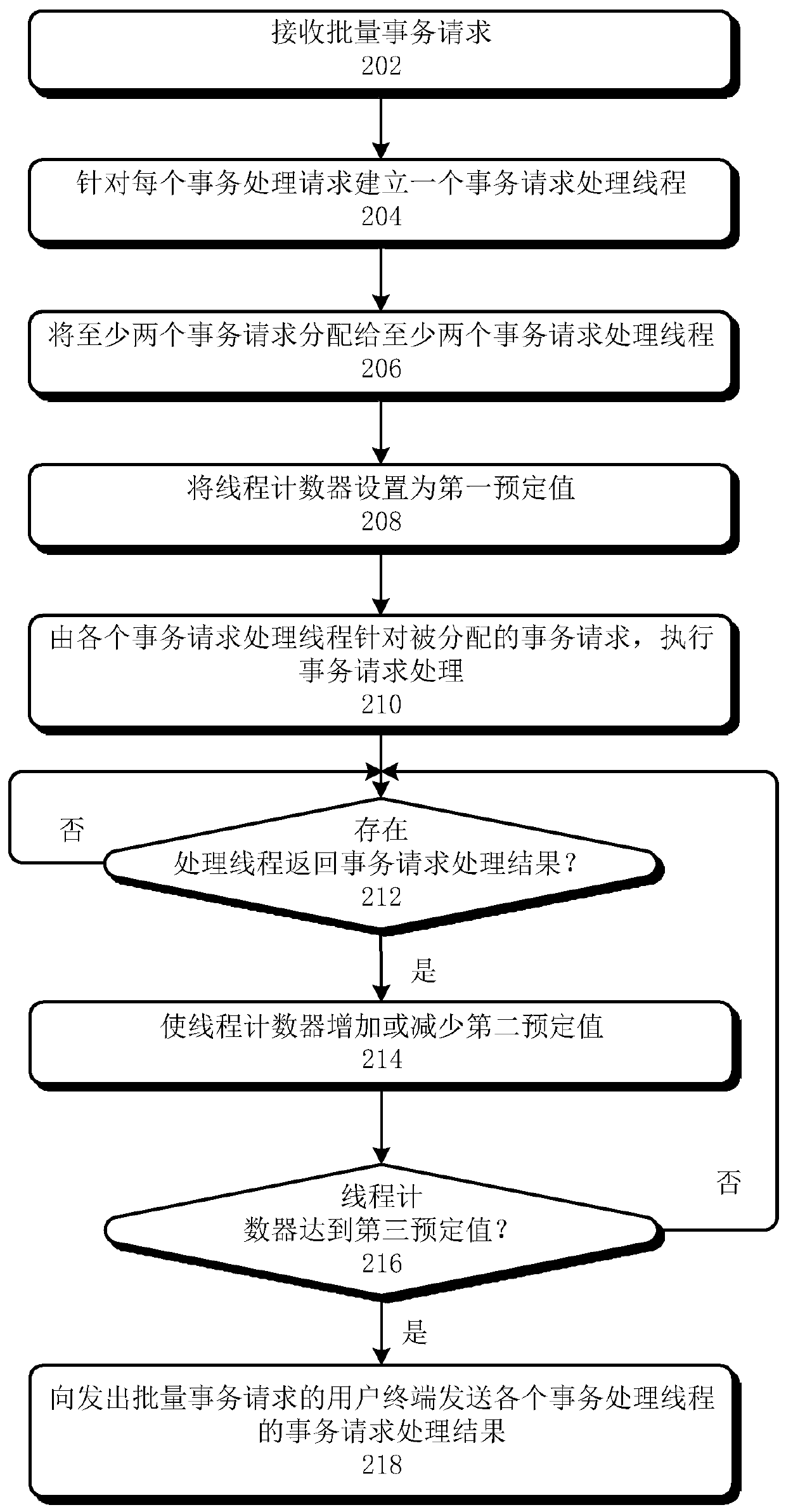 Transaction request processing method and device