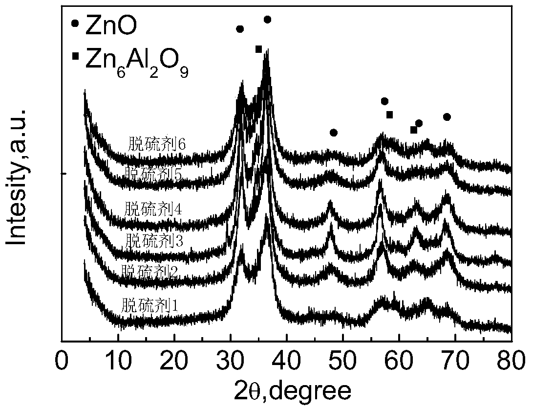 A zinc oxide desulfurizer containing zinc-aluminum spinel