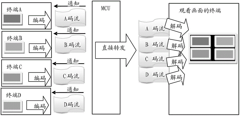 Bandwidth control method and system in video conferencing system