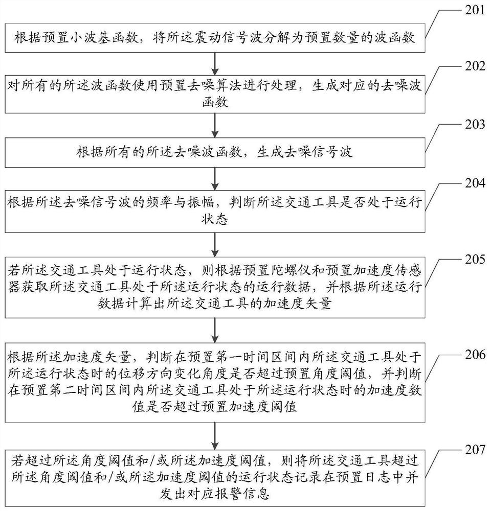 Driving behavior recognition method, device and equipment and storage medium