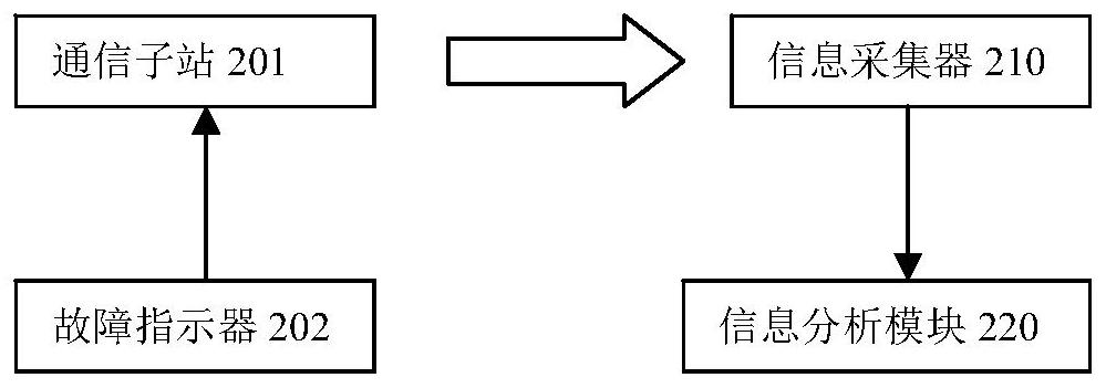 Method and system for positioning distribution line fault