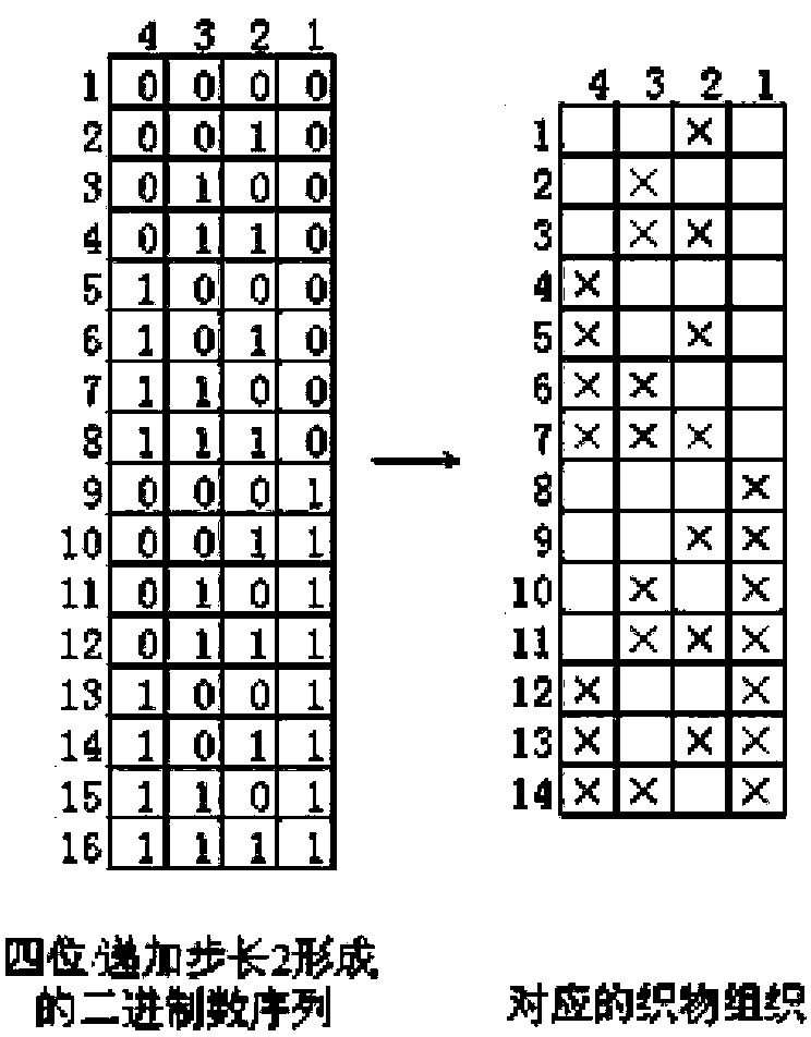 Construction method for interweaving regular pattern of woven fabric on basis of binary algorithm