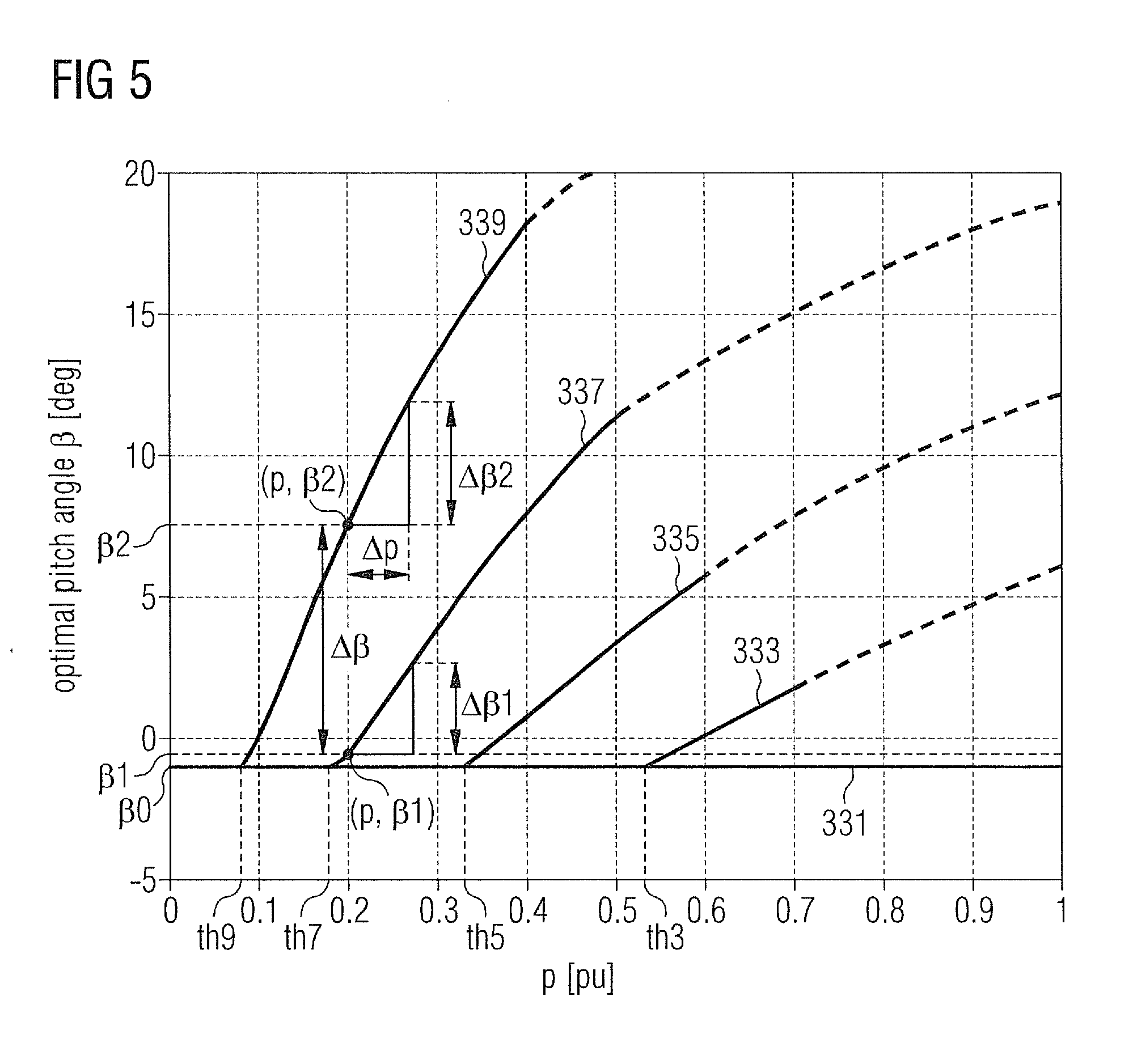 Method and computing module for determining pitch angle adjustment signals of a wind turbine based on the maximum rotational speed