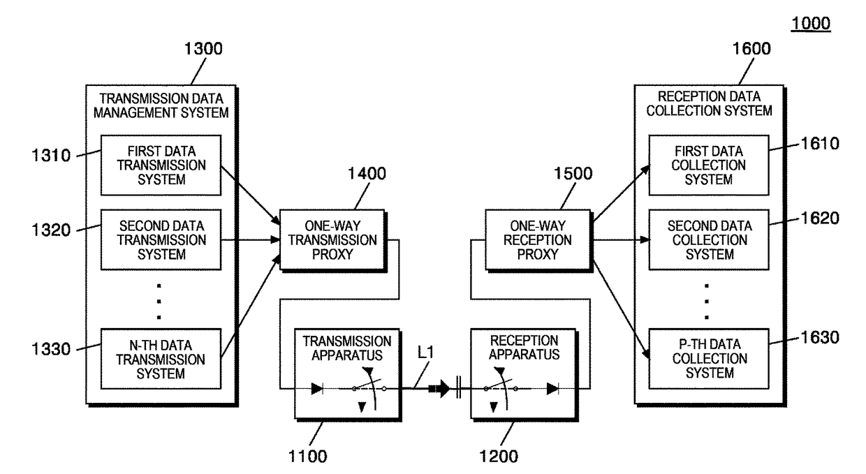 Transmission/reception apparatus of security gateway for physical unidirectional communication performing security tunneling and data re-transmission, and data transmission method using same