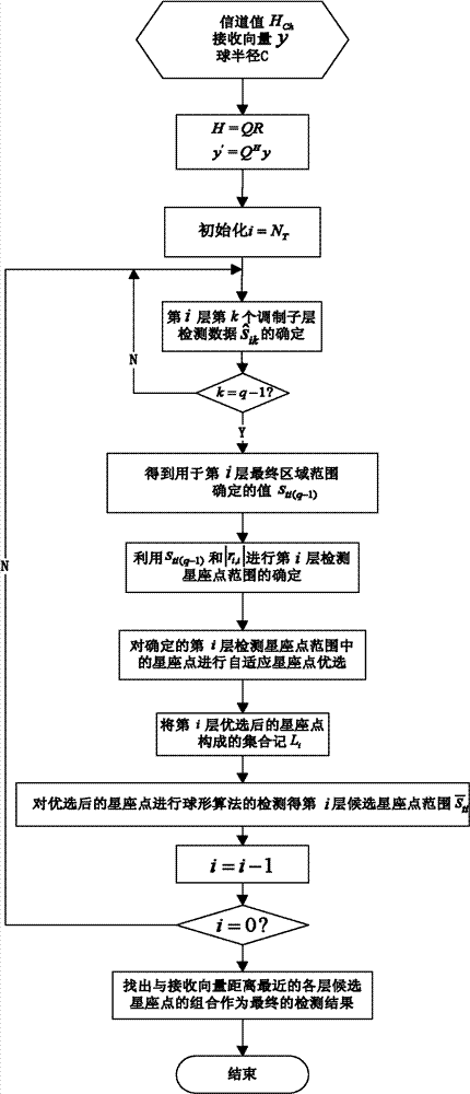 Detecting method of high order modulated MIMO system in mobile environment