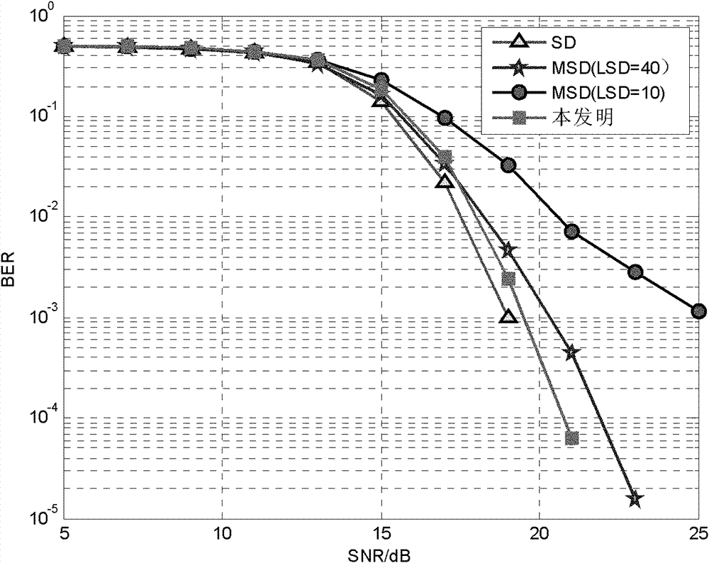 Detecting method of high order modulated MIMO system in mobile environment