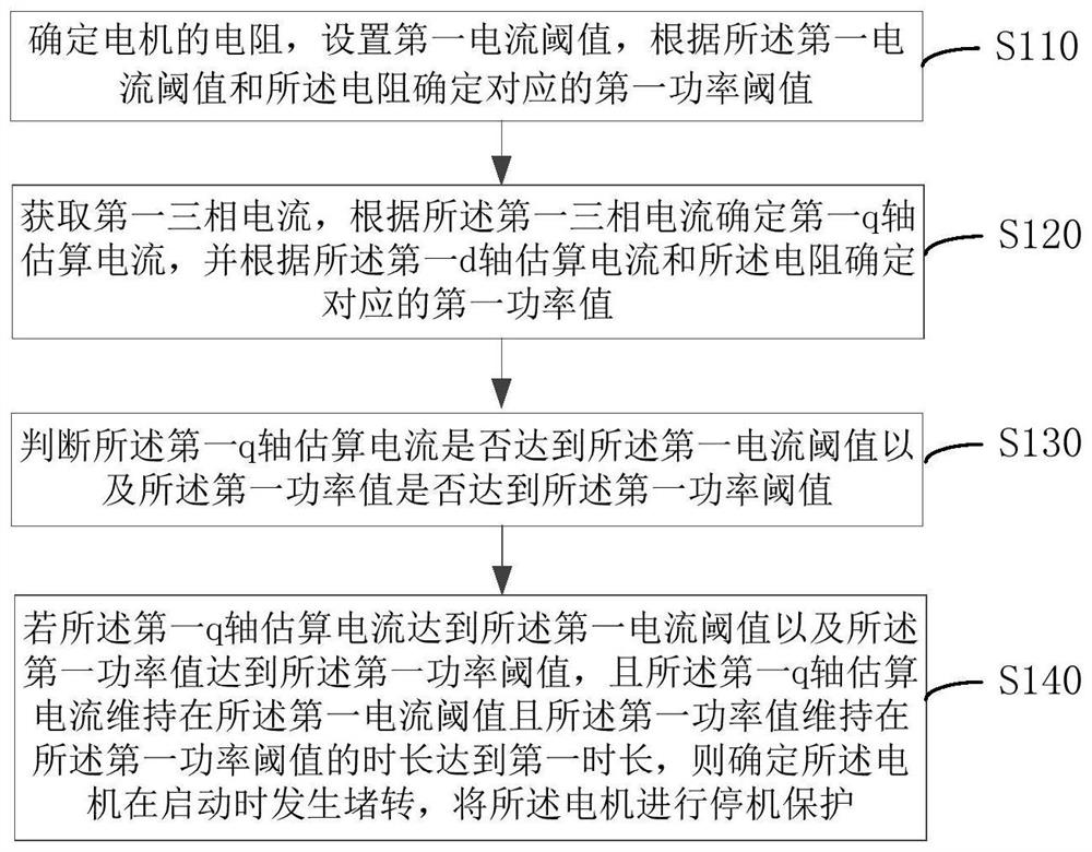 Motor stall protection control method and device